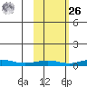 Red Dog Mine tide chart for Friday, February 26, 2021