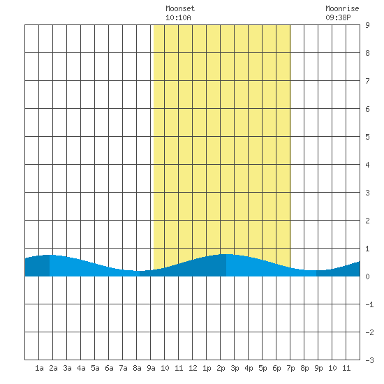 Red Dog Mine tide chart for Sunday, February 28, 2021