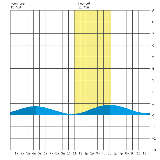 Red Dog Mine tide chart for Tuesday, February 2, 2021