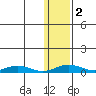 Red Dog Mine tide chart for Tuesday, February 2, 2021