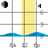 Red Dog Mine tide chart for Thursday, February 4, 2021