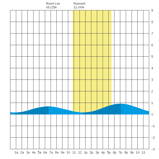 Red Dog Mine tide chart for Friday, February 5, 2021