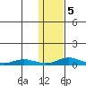 Red Dog Mine tide chart for Friday, February 5, 2021