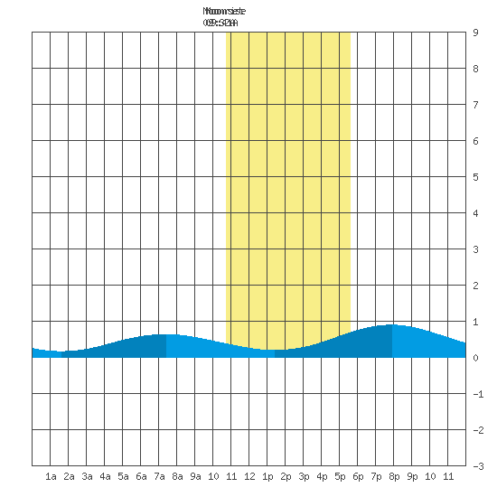 Red Dog Mine tide chart for Saturday, February 6, 2021