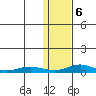 Red Dog Mine tide chart for Saturday, February 6, 2021