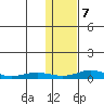 Red Dog Mine tide chart for Sunday, February 7, 2021