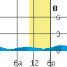Red Dog Mine tide chart for Monday, February 8, 2021