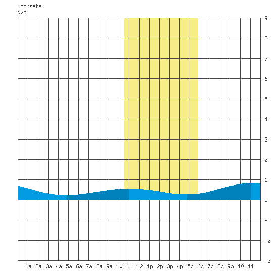 Red Dog Mine tide chart for Tuesday, February 9, 2021
