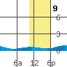 Red Dog Mine tide chart for Tuesday, February 9, 2021