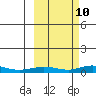 Red Dog Mine tide chart for Wednesday, March 10, 2021