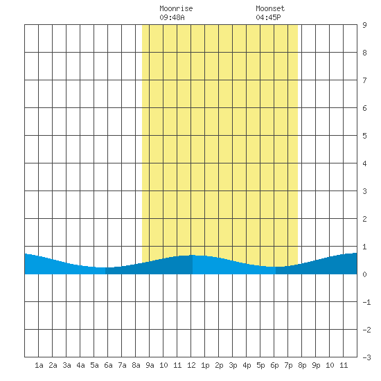 Red Dog Mine tide chart for Thursday, March 11, 2021