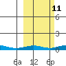 Red Dog Mine tide chart for Thursday, March 11, 2021