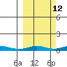 Red Dog Mine tide chart for Friday, March 12, 2021