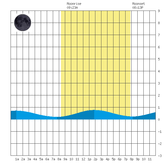 Red Dog Mine tide chart for Saturday, March 13, 2021