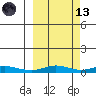 Red Dog Mine tide chart for Saturday, March 13, 2021