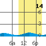 Red Dog Mine tide chart for Sunday, March 14, 2021