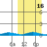 Red Dog Mine tide chart for Tuesday, March 16, 2021