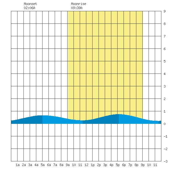 Red Dog Mine tide chart for Wednesday, March 17, 2021