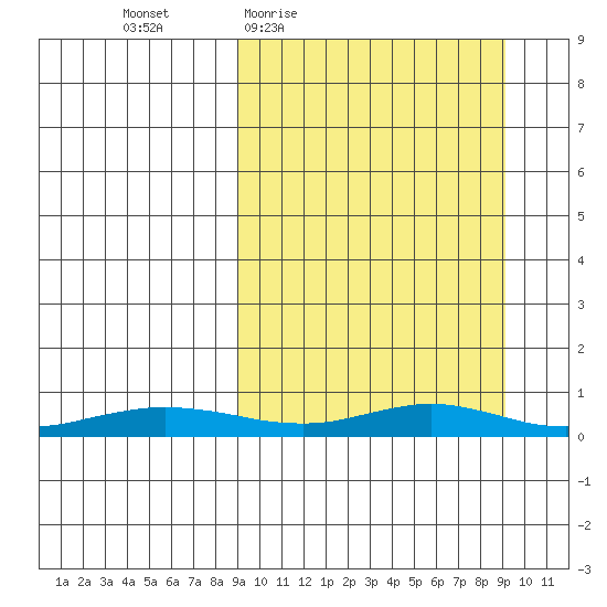 Red Dog Mine tide chart for Thursday, March 18, 2021