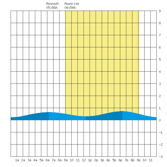 Red Dog Mine tide chart for Friday, March 19, 2021