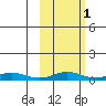 Red Dog Mine tide chart for Monday, March 1, 2021