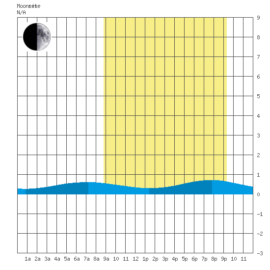 Red Dog Mine tide chart for Sunday, March 21, 2021