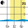 Red Dog Mine tide chart for Sunday, March 21, 2021