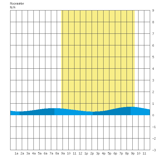 Red Dog Mine tide chart for Monday, March 22, 2021