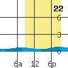 Red Dog Mine tide chart for Monday, March 22, 2021