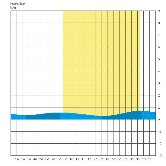 Red Dog Mine tide chart for Tuesday, March 23, 2021