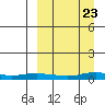 Red Dog Mine tide chart for Tuesday, March 23, 2021