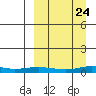 Red Dog Mine tide chart for Wednesday, March 24, 2021