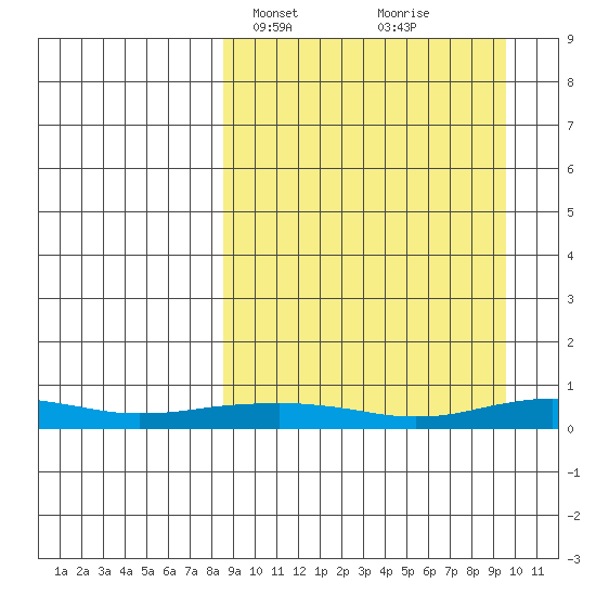 Red Dog Mine tide chart for Thursday, March 25, 2021