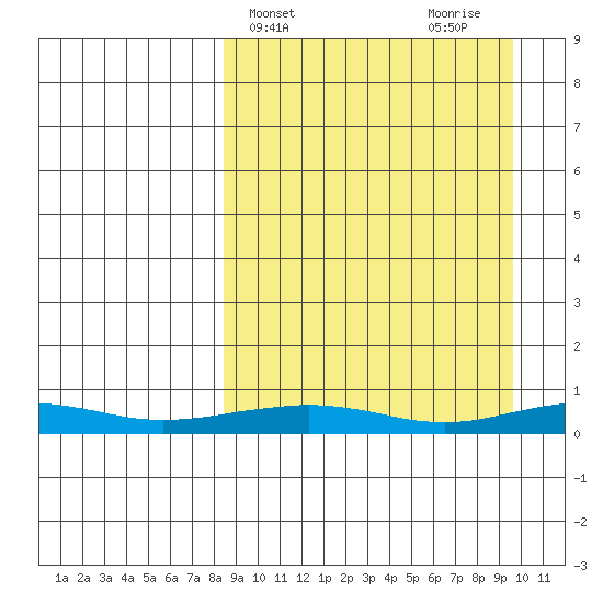 Red Dog Mine tide chart for Friday, March 26, 2021