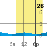 Red Dog Mine tide chart for Friday, March 26, 2021