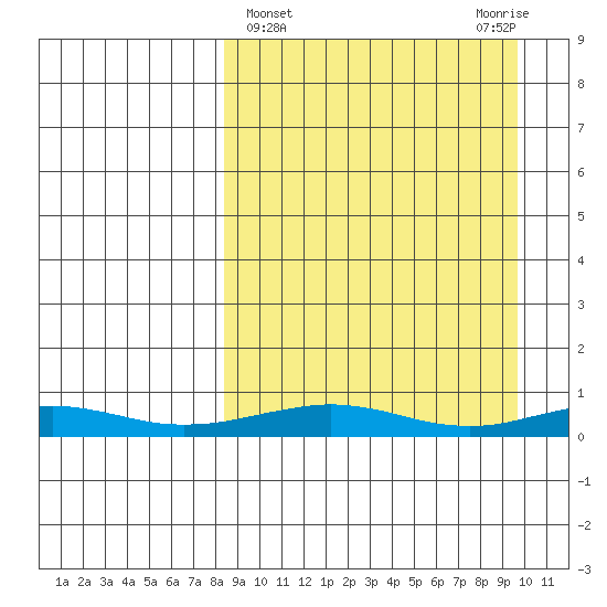 Red Dog Mine tide chart for Saturday, March 27, 2021