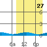 Red Dog Mine tide chart for Saturday, March 27, 2021