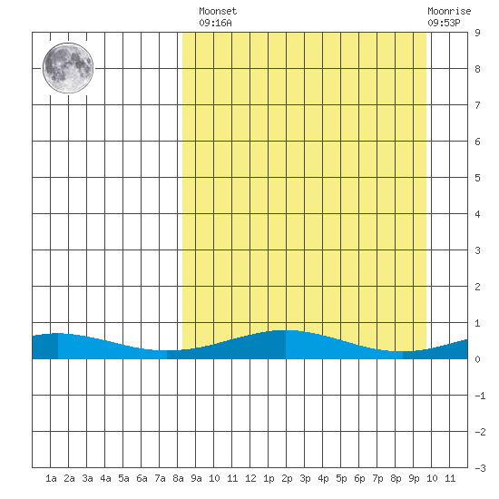 Red Dog Mine tide chart for Sunday, March 28, 2021