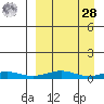 Red Dog Mine tide chart for Sunday, March 28, 2021