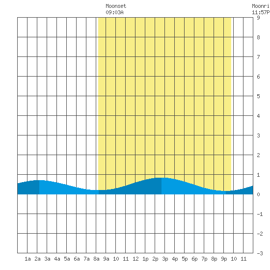 Red Dog Mine tide chart for Monday, March 29, 2021