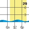 Red Dog Mine tide chart for Monday, March 29, 2021