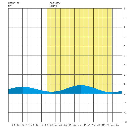 Red Dog Mine tide chart for Tuesday, March 30, 2021
