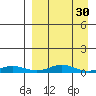 Red Dog Mine tide chart for Tuesday, March 30, 2021