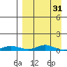 Red Dog Mine tide chart for Wednesday, March 31, 2021