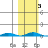Red Dog Mine tide chart for Wednesday, March 3, 2021