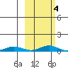 Red Dog Mine tide chart for Thursday, March 4, 2021