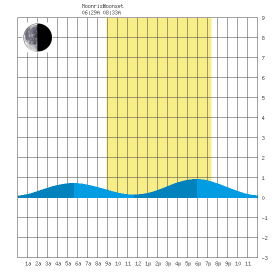 Red Dog Mine tide chart for Friday, March 5, 2021