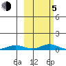 Red Dog Mine tide chart for Friday, March 5, 2021