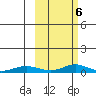 Red Dog Mine tide chart for Saturday, March 6, 2021