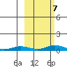 Red Dog Mine tide chart for Sunday, March 7, 2021